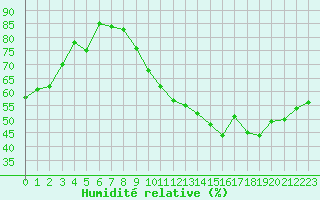 Courbe de l'humidit relative pour Villacoublay (78)