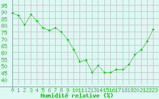 Courbe de l'humidit relative pour Saint-Antonin-du-Var (83)