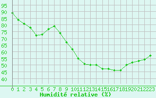 Courbe de l'humidit relative pour Blus (40)