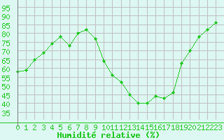 Courbe de l'humidit relative pour Aniane (34)