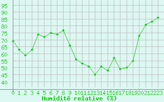 Courbe de l'humidit relative pour Saint-Vrand (69)