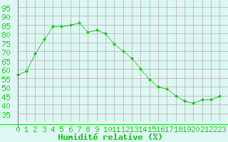 Courbe de l'humidit relative pour Courcouronnes (91)