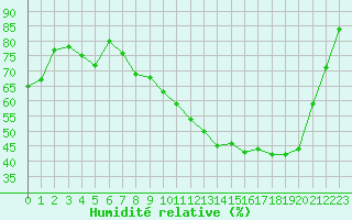 Courbe de l'humidit relative pour Troyes (10)