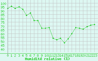 Courbe de l'humidit relative pour Nris-les-Bains (03)