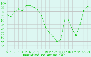 Courbe de l'humidit relative pour Orcires - Nivose (05)