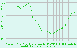 Courbe de l'humidit relative pour Selonnet (04)