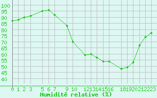 Courbe de l'humidit relative pour Metz (57)