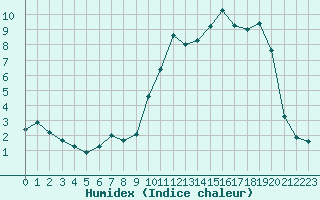 Courbe de l'humidex pour Reims-Prunay (51)