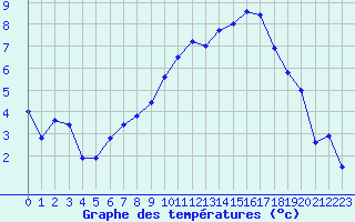 Courbe de tempratures pour Tarbes (65)