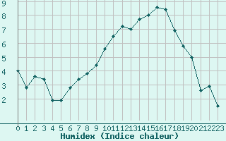 Courbe de l'humidex pour Tarbes (65)