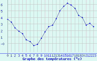 Courbe de tempratures pour Blois (41)