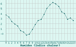 Courbe de l'humidex pour Blois (41)