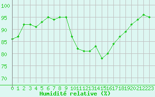 Courbe de l'humidit relative pour Kernascleden (56)