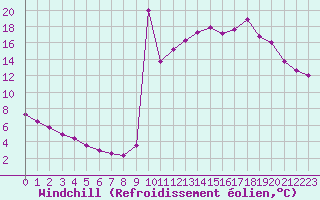 Courbe du refroidissement olien pour Lignerolles (03)