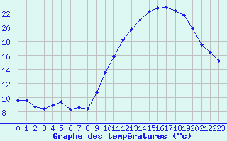 Courbe de tempratures pour Leign-les-Bois (86)