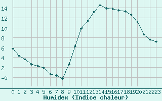 Courbe de l'humidex pour La Beaume (05)