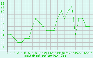 Courbe de l'humidit relative pour Nmes - Courbessac (30)