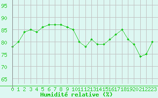 Courbe de l'humidit relative pour Laval (53)