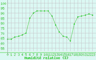 Courbe de l'humidit relative pour Lagny-sur-Marne (77)