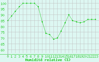 Courbe de l'humidit relative pour Biache-Saint-Vaast (62)