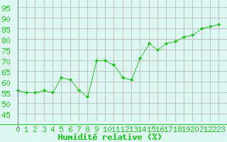 Courbe de l'humidit relative pour Solenzara - Base arienne (2B)