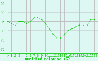 Courbe de l'humidit relative pour Hohrod (68)