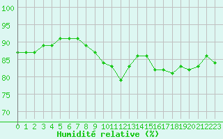 Courbe de l'humidit relative pour Agde (34)