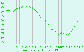 Courbe de l'humidit relative pour Dax (40)