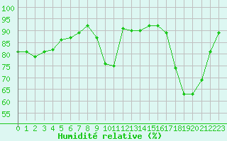 Courbe de l'humidit relative pour Albi (81)
