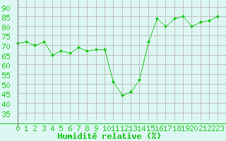 Courbe de l'humidit relative pour Fiscaglia Migliarino (It)