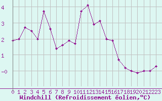 Courbe du refroidissement olien pour Saint-Jean-de-Vedas (34)