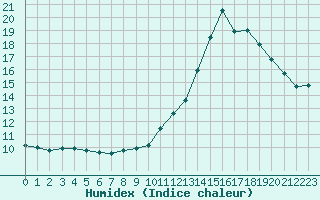 Courbe de l'humidex pour Ruffiac (47)