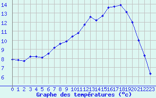 Courbe de tempratures pour Kernascleden (56)