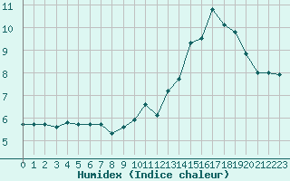 Courbe de l'humidex pour Rouen (76)