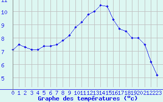 Courbe de tempratures pour Langres (52) 