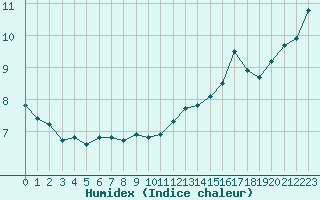 Courbe de l'humidex pour Trgueux (22)