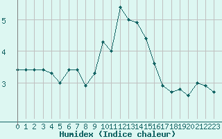 Courbe de l'humidex pour Aubenas - Lanas (07)