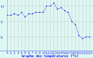 Courbe de tempratures pour Dunkerque (59)