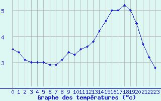 Courbe de tempratures pour Cazaux (33)