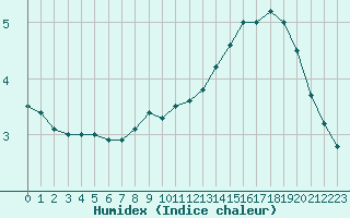 Courbe de l'humidex pour Cazaux (33)