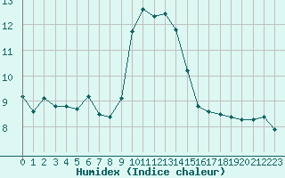 Courbe de l'humidex pour Les Pennes-Mirabeau (13)