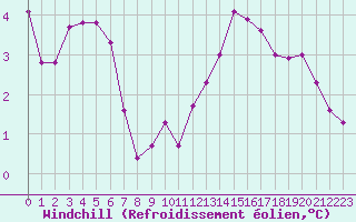 Courbe du refroidissement olien pour Cap Ferret (33)