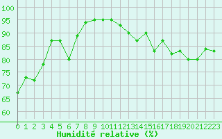 Courbe de l'humidit relative pour Bonnecombe - Les Salces (48)