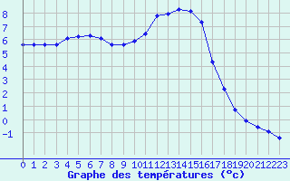 Courbe de tempratures pour Fains-Veel (55)