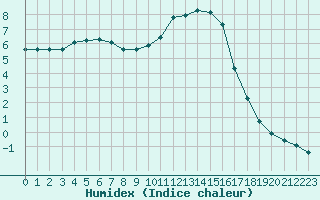 Courbe de l'humidex pour Fains-Veel (55)