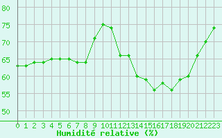 Courbe de l'humidit relative pour Mouilleron-le-Captif (85)