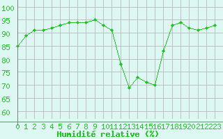 Courbe de l'humidit relative pour Nostang (56)