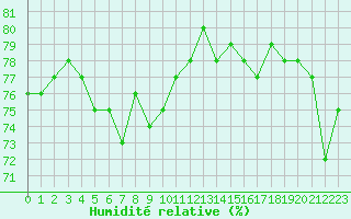 Courbe de l'humidit relative pour Brignogan (29)