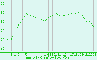 Courbe de l'humidit relative pour Les Herbiers (85)