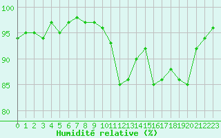 Courbe de l'humidit relative pour Grardmer (88)